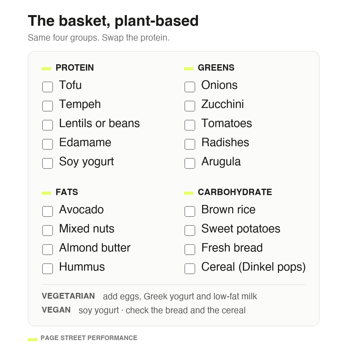 The basket, plant-based: the same four groups with tofu, tempeh, lentils or beans, edamame and soy yogurt as the protein, plus vegetarian and vegan notes.