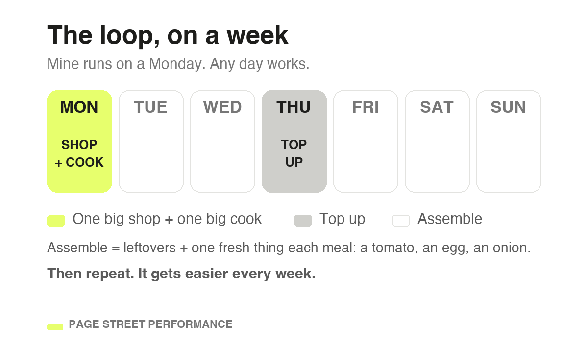 The loop on a week: one big shop and one big cook on Monday, a top-up on Thursday, assembly on the other days with one fresh thing each meal. Any day works.