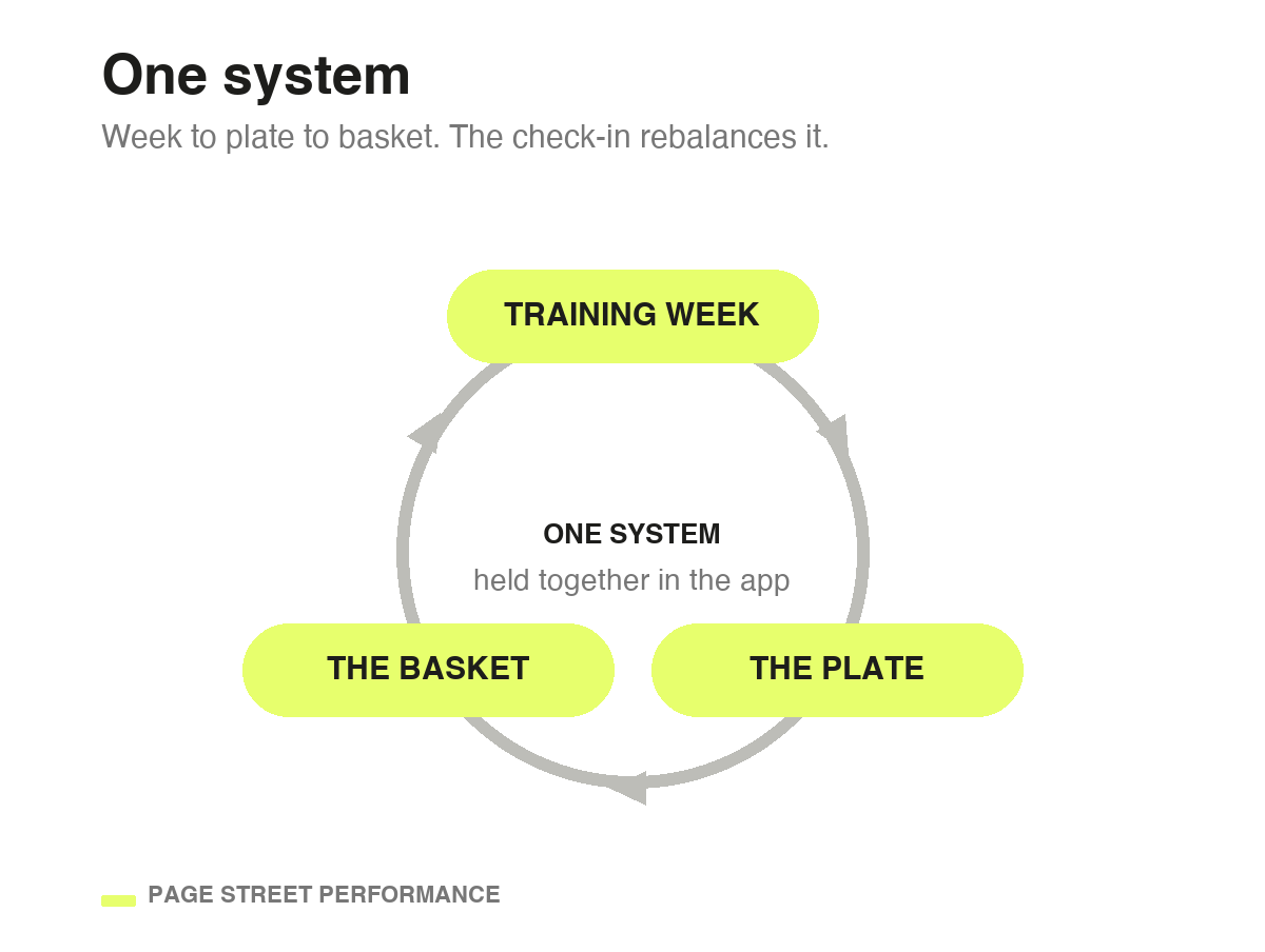 One system: the training week, the plate and the basket joined in a loop, held together in the app.