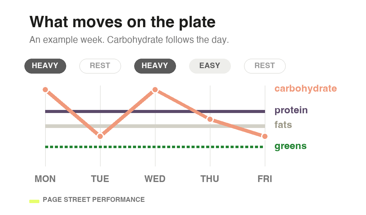 A week, Monday to Friday, with heavy, rest, heavy, easy and rest days. Protein, fats and greens hold flat while carbohydrate rises on the heavy days and falls on the rest days.